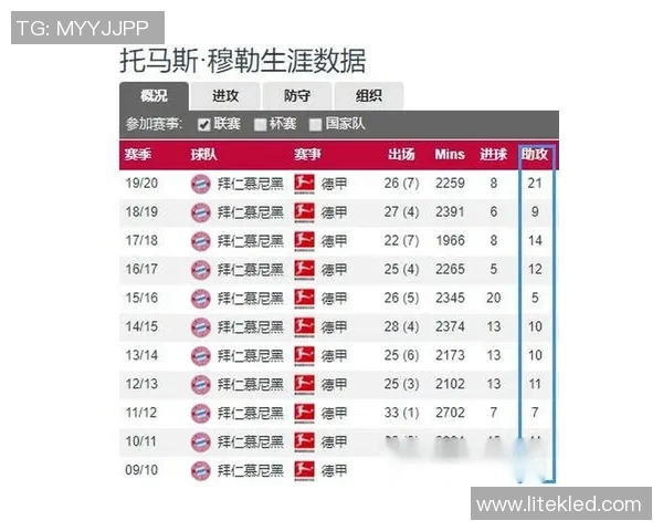 德甲助攻王竞争激烈本赛季已有三位球员助攻超过十次